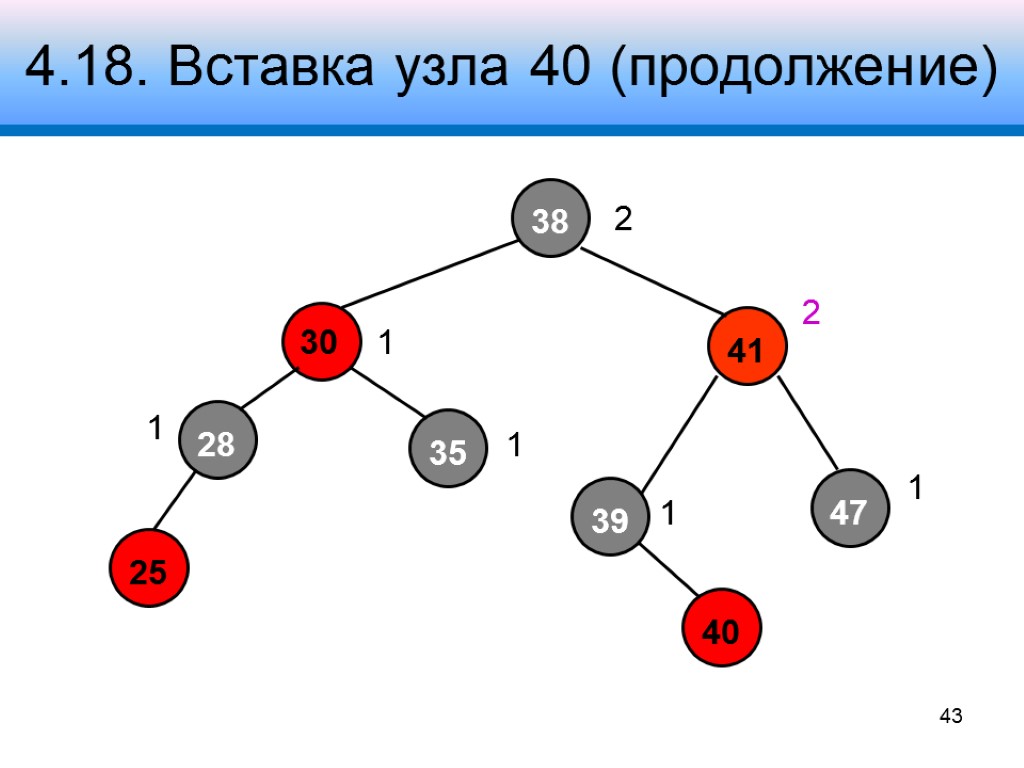 4.18. Вставка узла 40 (продолжение) 41 38 47 28 30 39 2 1 2